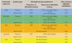 Salford Council Planning Obligations SPD Table